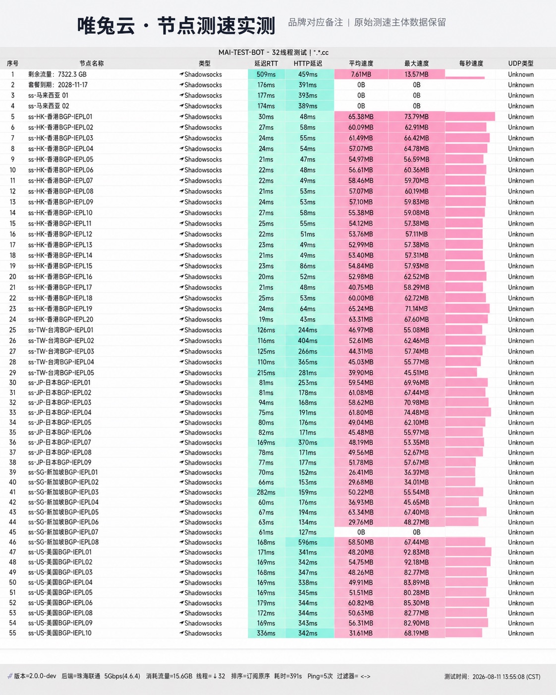 唯兔云 2026-08-11 节点测速截图，包含节点地区、协议、延迟和速度结果。
